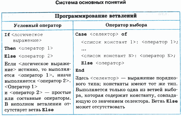 Лабораторная работа: Условные и безусловные операторы в языке программирования Си